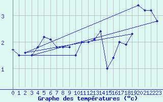 Courbe de tempratures pour Cimetta