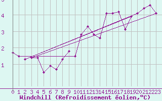 Courbe du refroidissement olien pour Sennybridge