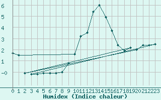 Courbe de l'humidex pour Polom
