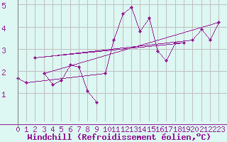 Courbe du refroidissement olien pour Neuchatel (Sw)