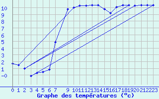 Courbe de tempratures pour Parnu