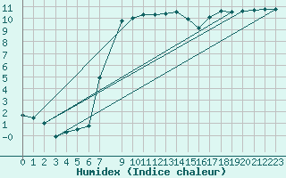 Courbe de l'humidex pour Parnu