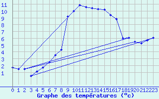 Courbe de tempratures pour Rauris