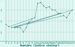 Courbe de l'humidex pour Albert-Bray (80)