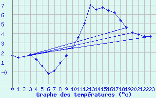 Courbe de tempratures pour Chteau-Chinon (58)