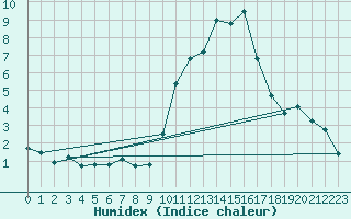 Courbe de l'humidex pour Xertigny-Moyenpal (88)