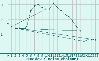 Courbe de l'humidex pour Ylistaro Pelma