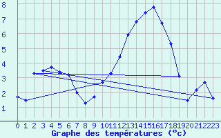 Courbe de tempratures pour Charleville-Mzires (08)