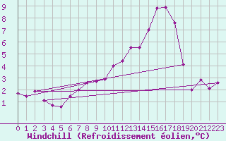 Courbe du refroidissement olien pour Angers-Marc (49)