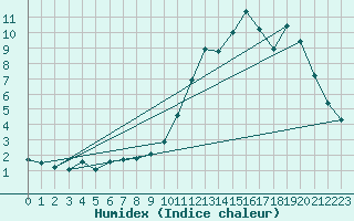 Courbe de l'humidex pour Lignerolles (03)