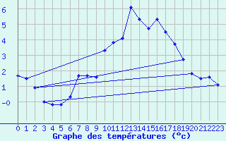 Courbe de tempratures pour Disentis
