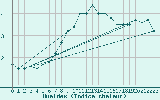 Courbe de l'humidex pour Loch Glascanoch