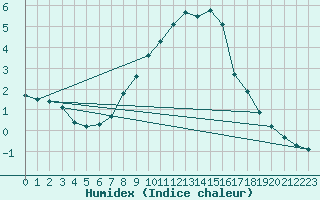 Courbe de l'humidex pour Loznica