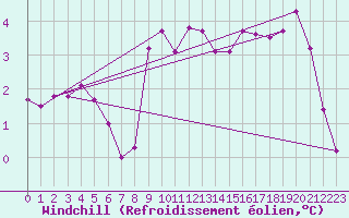 Courbe du refroidissement olien pour Anglars St-Flix(12)
