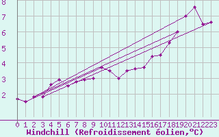 Courbe du refroidissement olien pour Tours (37)