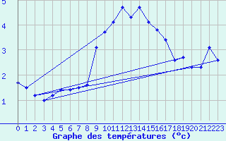 Courbe de tempratures pour Pully-Lausanne (Sw)