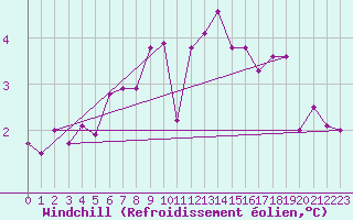 Courbe du refroidissement olien pour Fair Isle