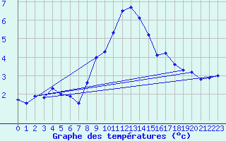 Courbe de tempratures pour Bremervoerde