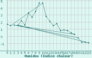 Courbe de l'humidex pour Pilatus
