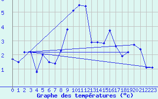 Courbe de tempratures pour Formigures (66)