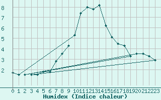 Courbe de l'humidex pour Saalbach
