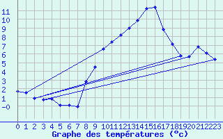 Courbe de tempratures pour Engins (38)