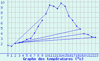 Courbe de tempratures pour Kotsoy
