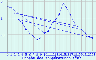 Courbe de tempratures pour Saint-Sorlin-en-Valloire (26)