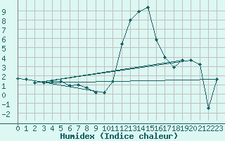 Courbe de l'humidex pour Grono