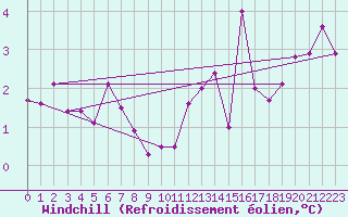 Courbe du refroidissement olien pour Aurillac (15)