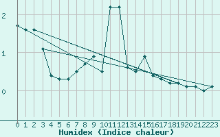 Courbe de l'humidex pour Blatten