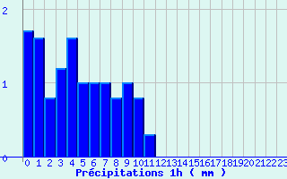 Diagramme des prcipitations pour Belfort (90)