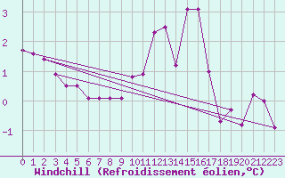 Courbe du refroidissement olien pour Cerisiers (89)
