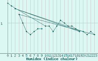 Courbe de l'humidex pour Kuusamo Kiutakongas