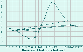 Courbe de l'humidex pour Sant Julia de Loria (And)