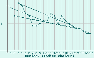 Courbe de l'humidex pour Obertauern