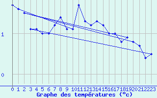 Courbe de tempratures pour Olands Sodra Udde