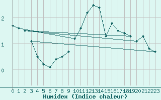 Courbe de l'humidex pour Trier-Petrisberg