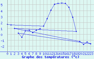 Courbe de tempratures pour Angers-Marc (49)