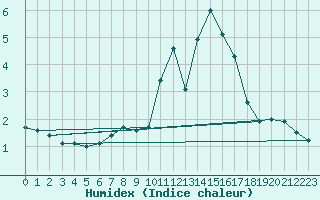 Courbe de l'humidex pour Lille (59)