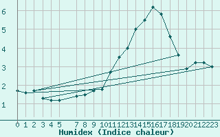 Courbe de l'humidex pour Charleroi (Be)