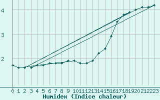 Courbe de l'humidex pour Sala