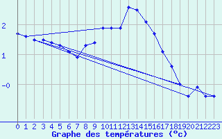 Courbe de tempratures pour Neuchatel (Sw)