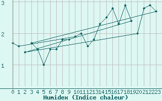 Courbe de l'humidex pour Waldmunchen