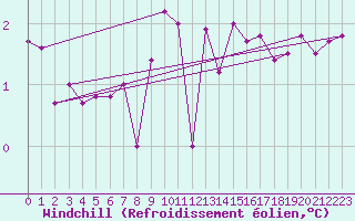 Courbe du refroidissement olien pour Marknesse Aws