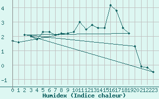 Courbe de l'humidex pour Chamonix-Mont-Blanc (74)