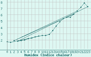 Courbe de l'humidex pour Coulommes-et-Marqueny (08)