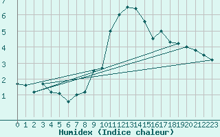 Courbe de l'humidex pour Locarno (Sw)