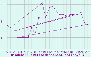 Courbe du refroidissement olien pour Kustavi Isokari