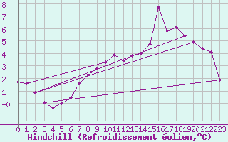Courbe du refroidissement olien pour Saint-Brieuc (22)